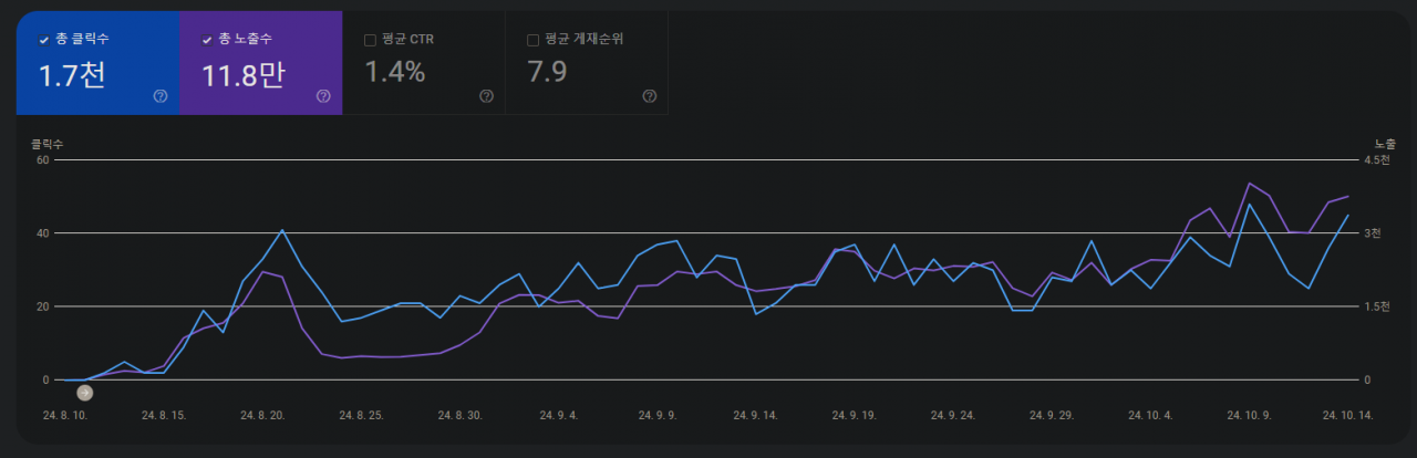 구글 서치 콘솔 실적