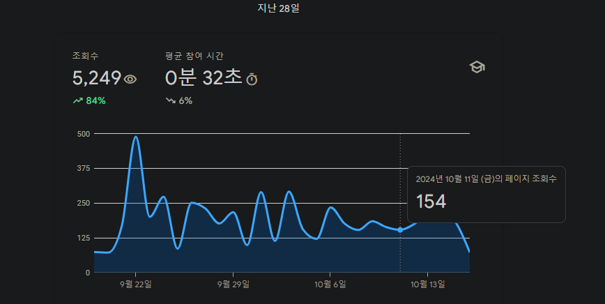 구글 서치 콘솔 인사이트 사이트 개요